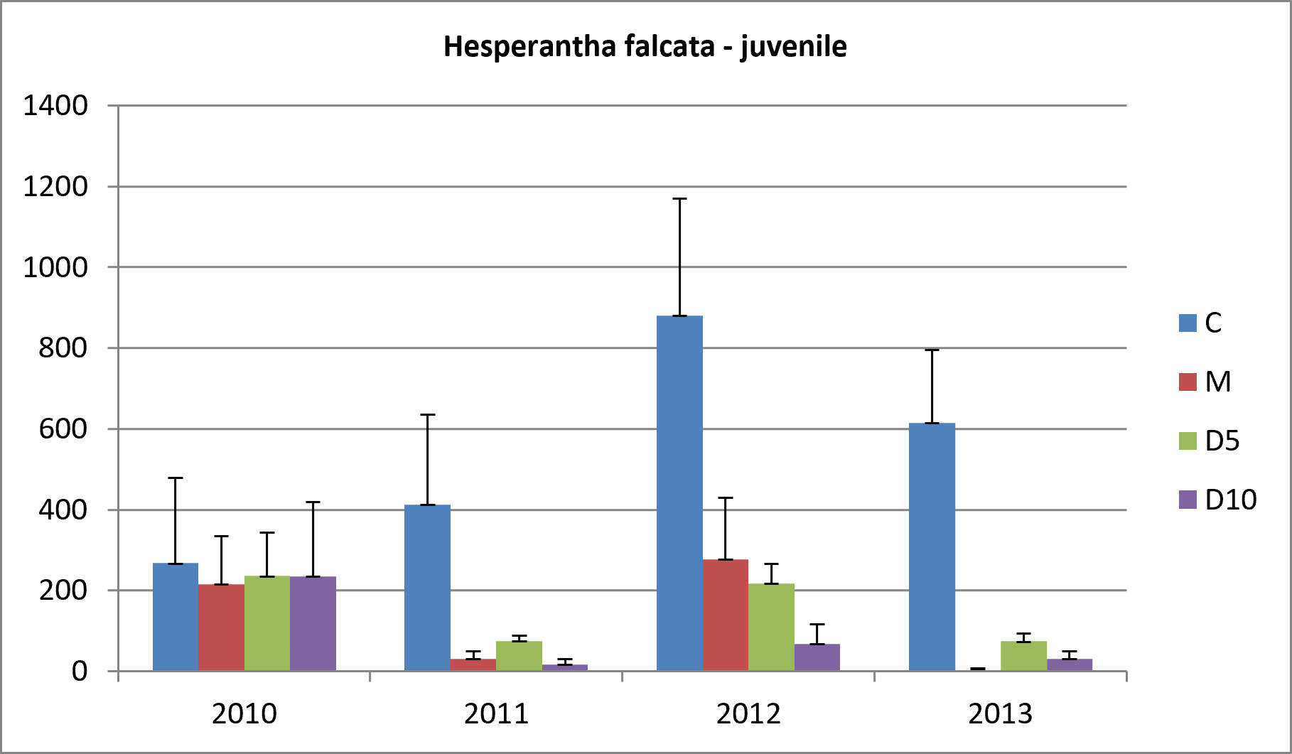 Average number of juvenile hesperantha plants in control (C) and treatment plots using Metsulfuron methyl (M) and 2-2DPA at two rates 5g/L (D5) and 10g/l (D10)